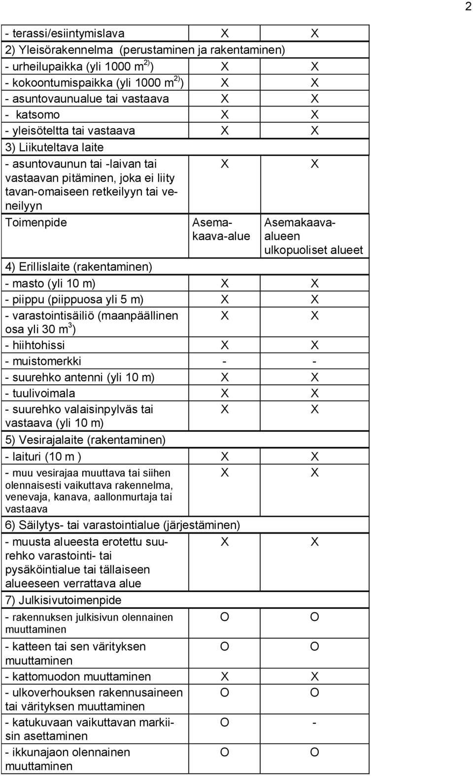 ulkopuoliset alueet 4) Erillislaite (rakentaminen) - masto (yli 10 m) - piippu (piippuosa yli 5 m) - varastointisäiliö (maanpäällinen osa yli 30 m 3 ) - hiihtohissi - muistomerkki - - - suurehko