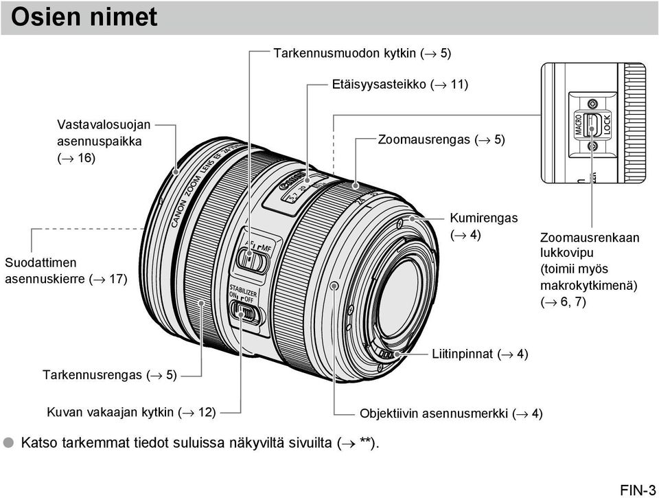 (toimii myös makrokytkimenä) ( 6, 7) Tarkennusrengas ( 5) Liitinpinnat ( 4) Kuvan vakaajan kytkin