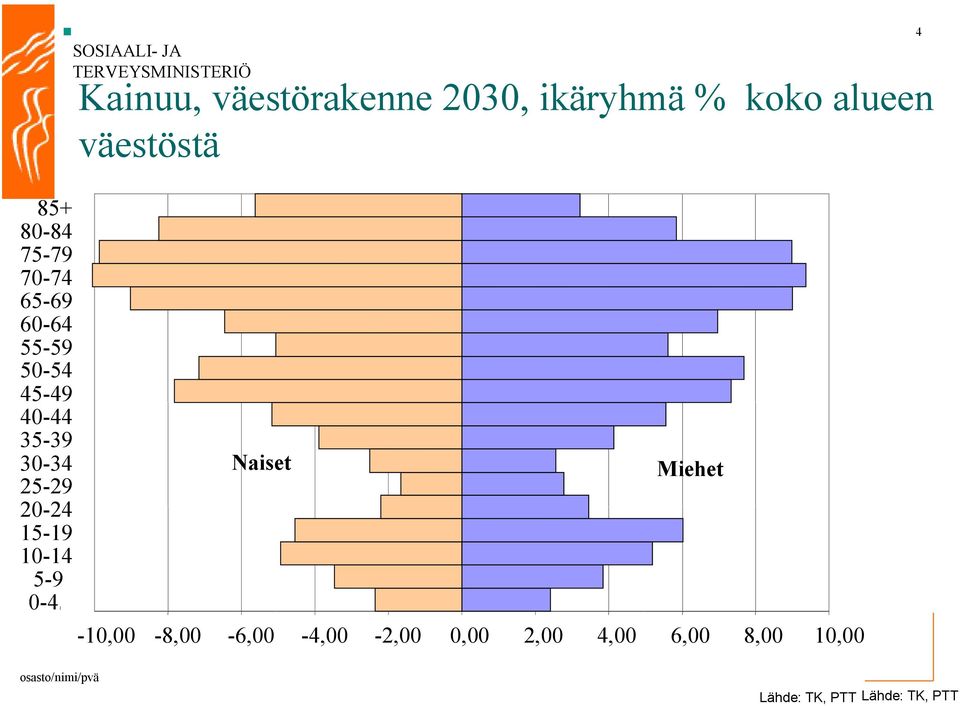 2030, ikäryhmä % koko alueen väestöstä Naiset Miehet 10,00 8,00 6,00