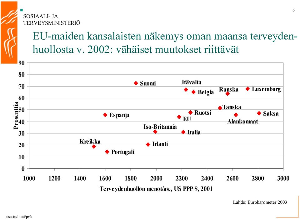 30 Espanja Iso Britannia EU Ruotsi Italia Tanska Alankomaat Saksa 20 10 Kreikka Portugali Irlanti 0