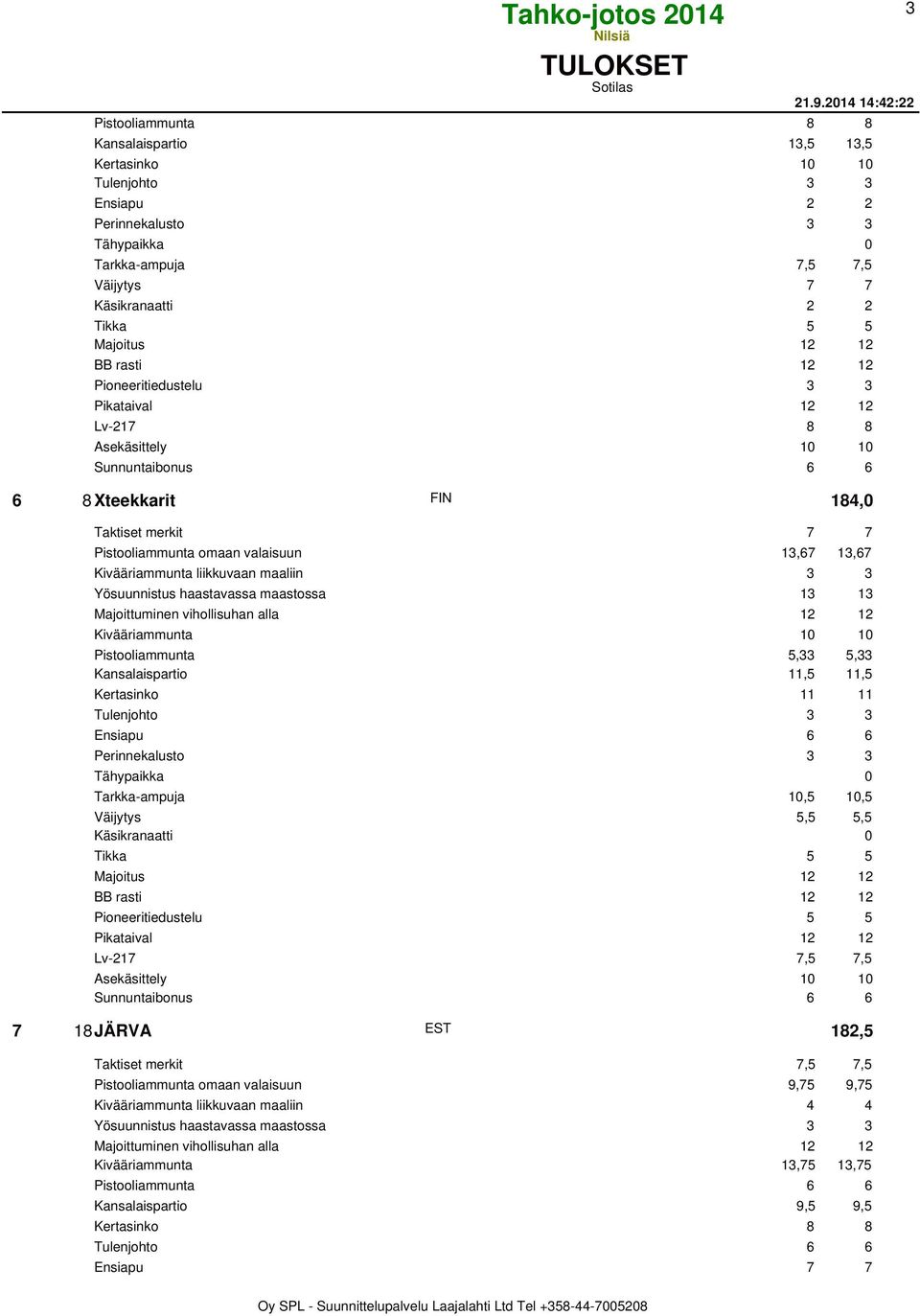 Pikataival 12 12 Lv-217 8 8 6 8 Xteekkarit FIN 184,0 Taktiset merkit 7 7 Pistooliammunta omaan valaisuun 13,67 13,67 Kivääriammunta liikkuvaan maaliin 3 3 Yösuunnistus haastavassa maastossa 13 13