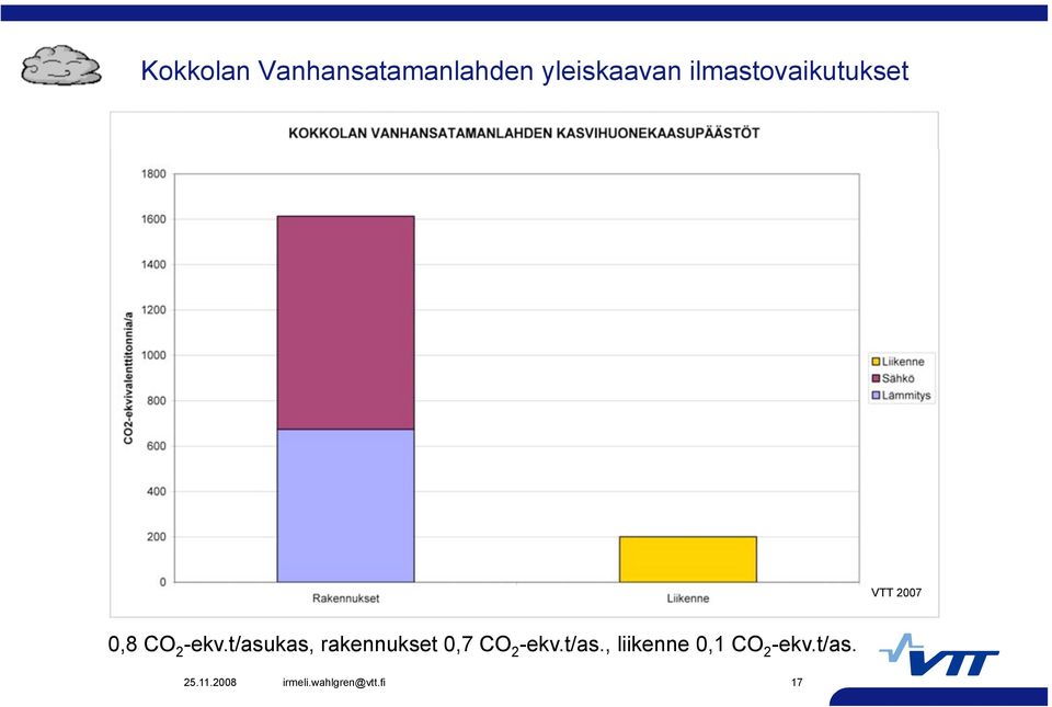 CO 2 -ekv.