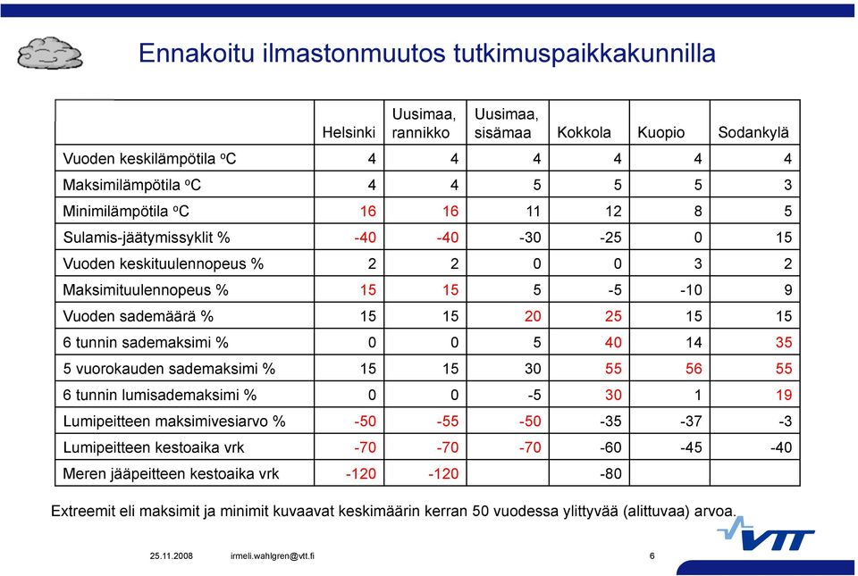 15 15 6 tunnin sademaksimi % 0 0 5 40 14 35 5 vuorokauden sademaksimi % 15 15 30 55 56 55 6 tunnin lumisademaksimi % 0 0-5 30 1 19 Lumipeitteen maksimivesiarvo % -50-55 -50-35 -37-3