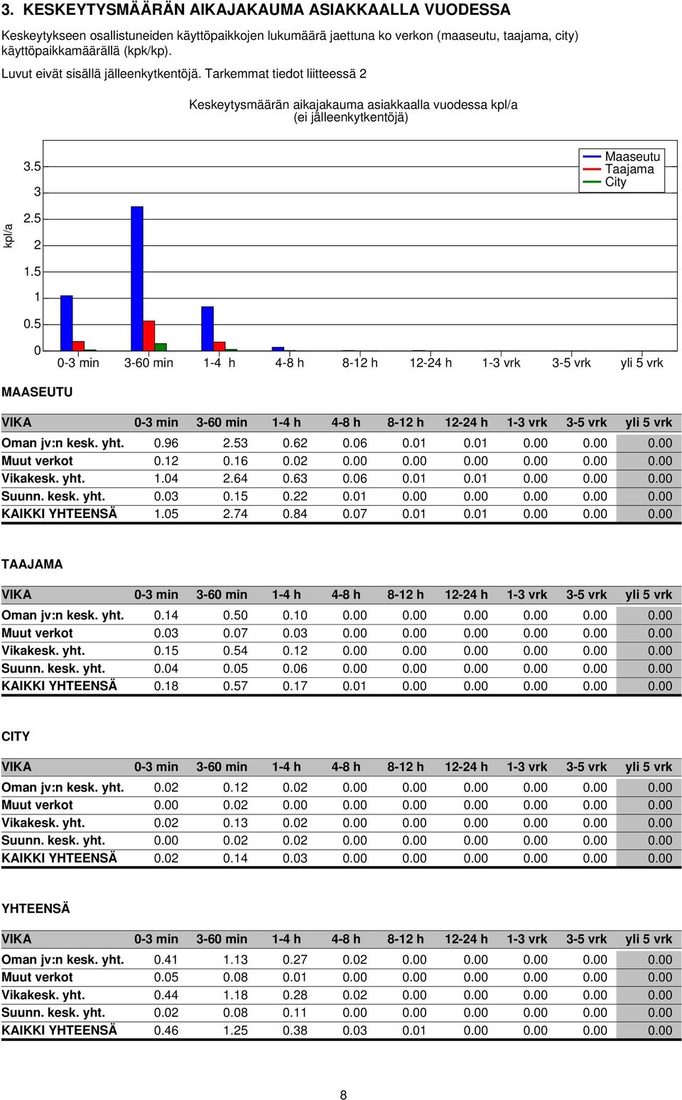 5 0 0-3 min 3-60 min 1-4 h 4-8 h 8-12 h 12-24 h 1-3 vrk 3-5 vrk yli 5 vrk MAASEUTU VIKA Oman jv:n kesk. yht. Muut verkot Vikakesk. yht. Suunn. kesk. yht. KAIKKI YHTEENSÄ 0-3 min 3-60 min 1-4 h 4-8 h 8-12 h 12-24 h 1-3 vrk 3-5 vrk yli 5 vrk 0.