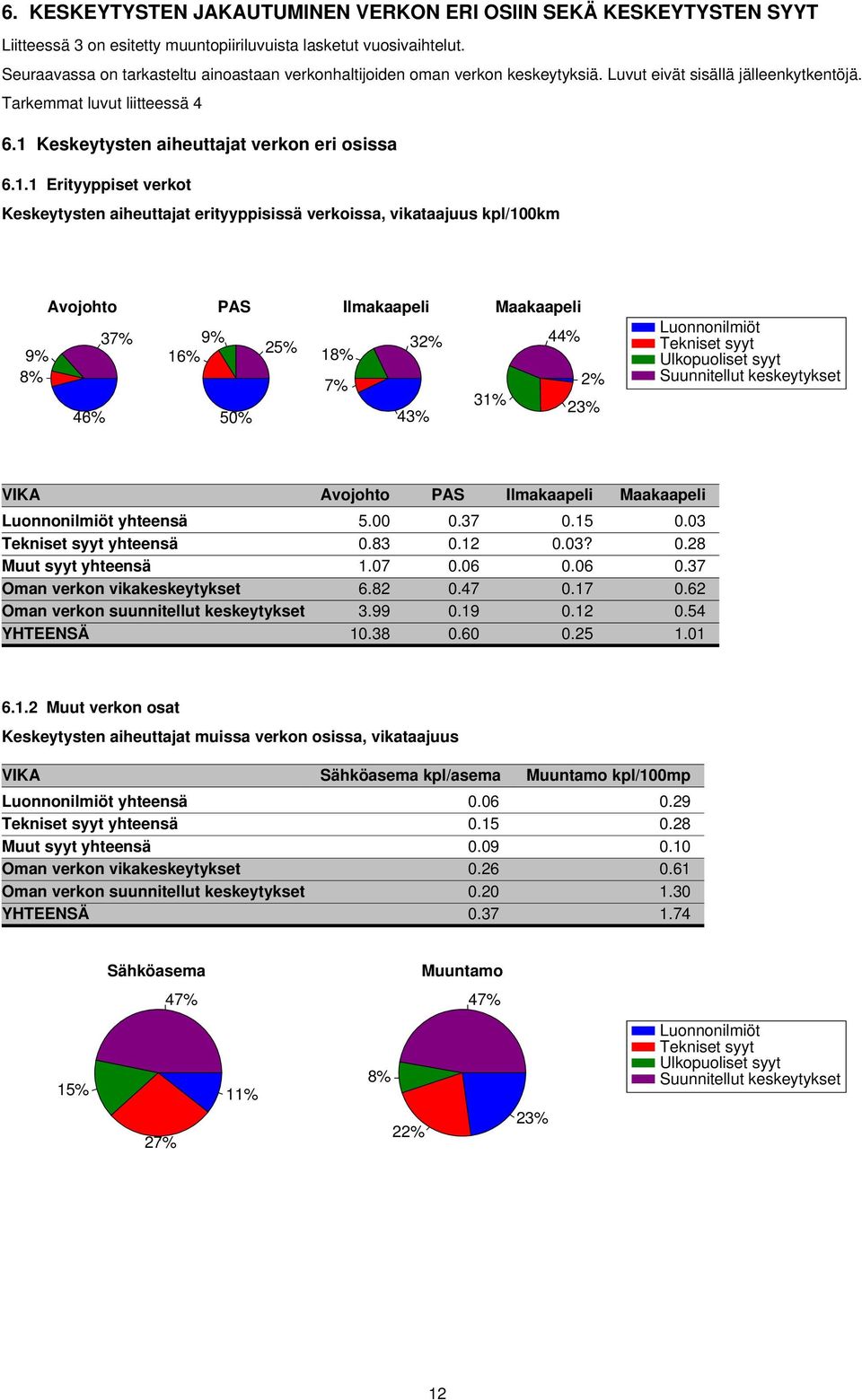 1.1 Erityyppiset verkot Keskeytysten aiheuttajat erityyppisissä verkoissa, vikataajuus kpl/100km 9% 8% Avojohto 46% 37% 9% 16% PAS 50% 25% Ilmakaapeli 32% 18% 7% 43% Maakaapeli 44% 2% 31% 23%