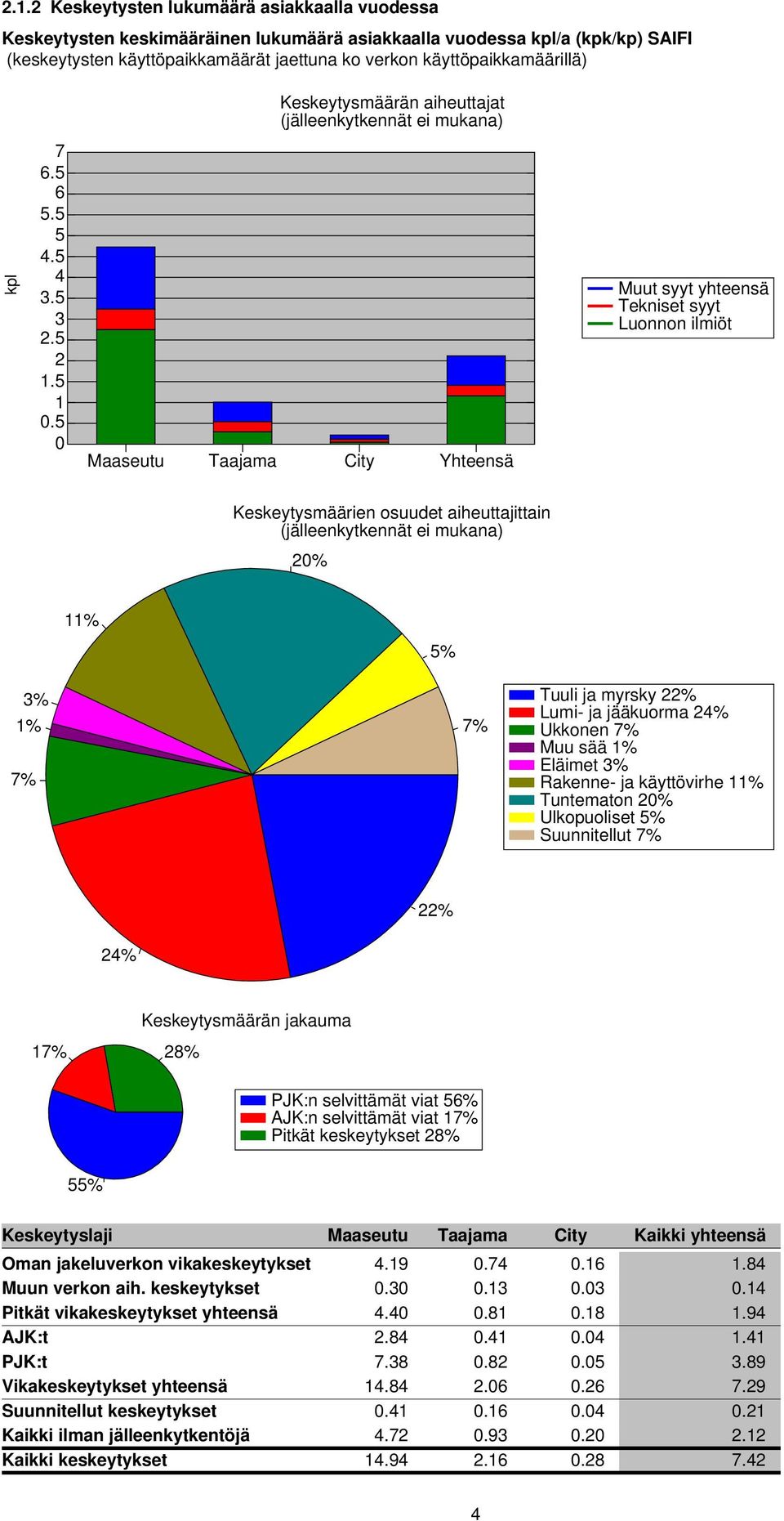 5 0 Maaseutu Taajama City Yhteensä Tekniset syyt Luonnon ilmiöt Keskeytysmäärien osuudet aiheuttajittain (jälleenkytkennät ei mukana) 20% 11% 5% 1% 7% 3% 7% Tuuli ja myrsky 22% Lumi- ja jääkuorma 24%