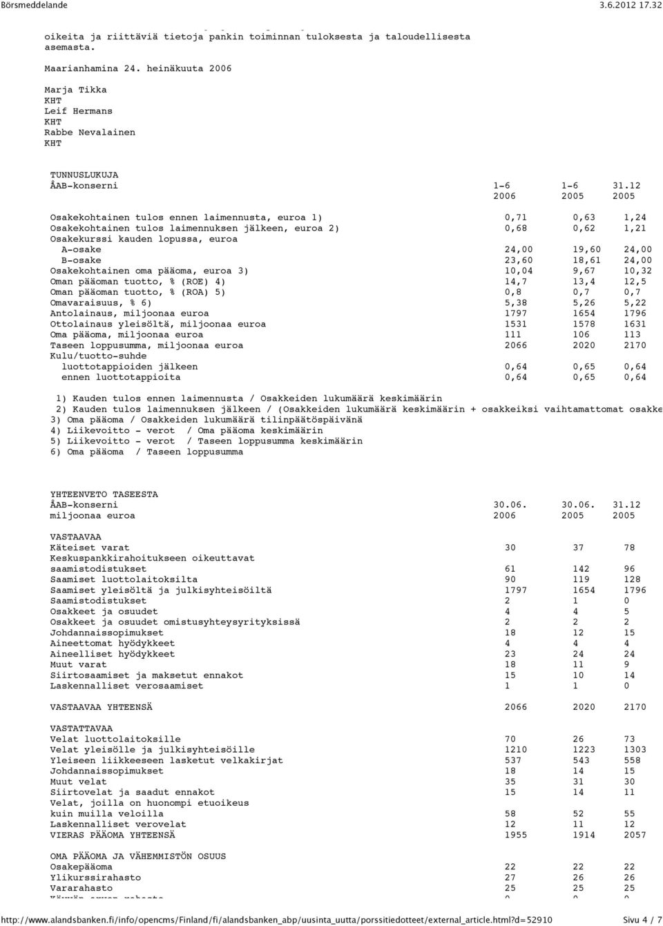 12 2006 2005 2005 Osakekohtainen tulos ennen laimennusta, euroa 1) 0,71 0,63 1,24 Osakekohtainen tulos laimennuksen jälkeen, euroa 2) 0,68 0,62 1,21 Osakekurssi kauden lopussa, euroa A-osake 24,00