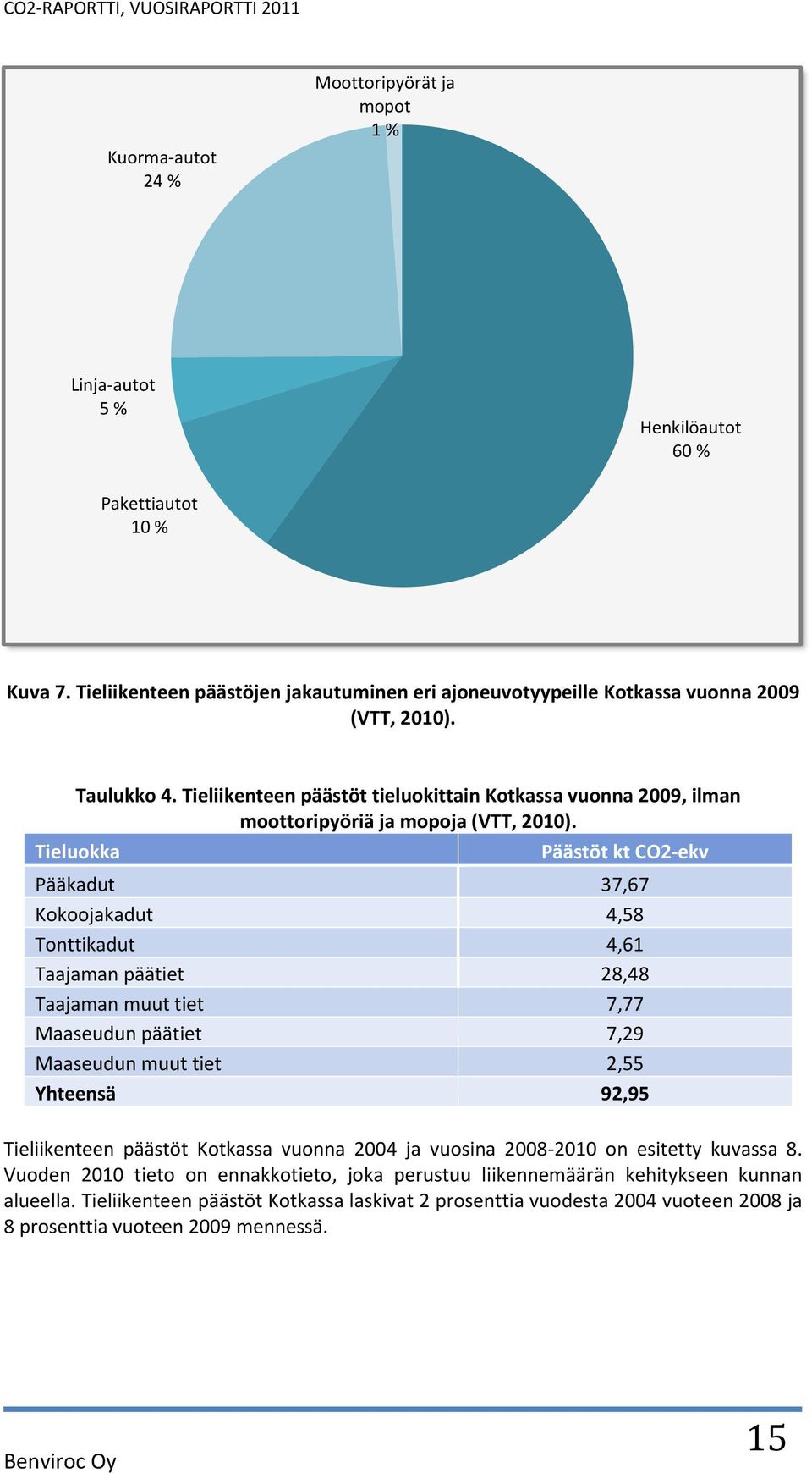 Tieluokka Päästöt kt CO2-ekv Pääkadut 37,67 Kokoojakadut 4,58 Tonttikadut 4,61 Taajaman päätiet 28,48 Taajaman muut tiet 7,77 Maaseudun päätiet 7,29 Maaseudun muut tiet 2,55 Yhteensä 92,95