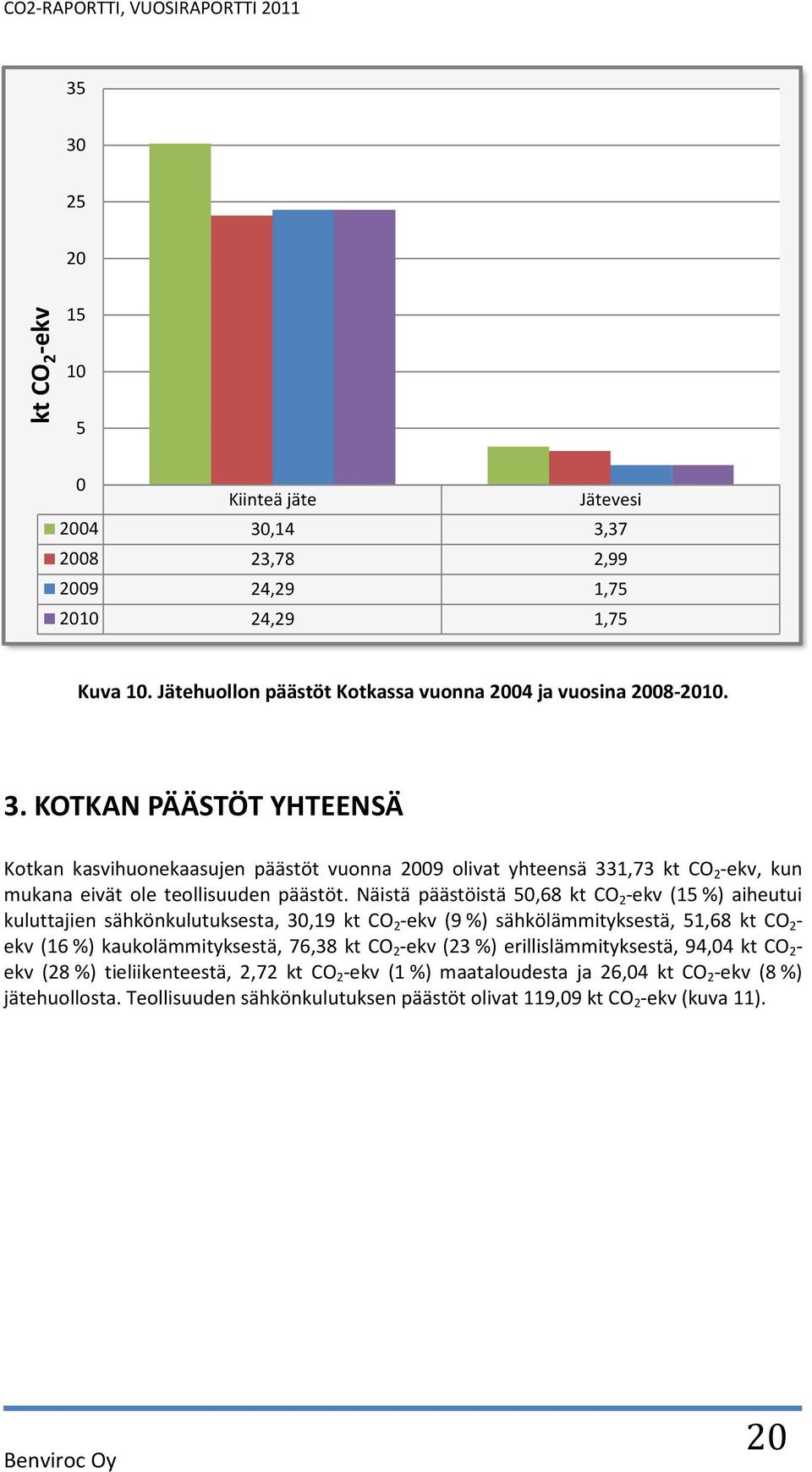 2 -ekv (23 %) erillislämmityksestä, 94,4 kt CO 2 - ekv (28 %) tieliikenteestä, 2,72 kt CO 2 -ekv (1 %) maataloudesta ja 26,4 kt CO 2 -ekv (8 %) jätehuollosta.