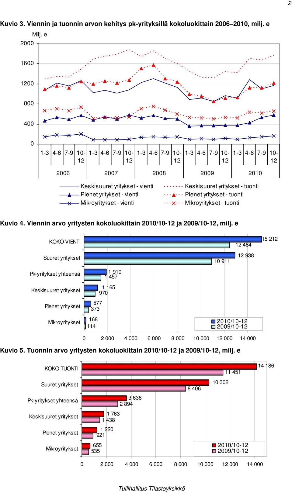 tuonti Kuvio 4. Viennin arvo yritysten kokoluokittain 2010/10- ja 2009/10-, milj.