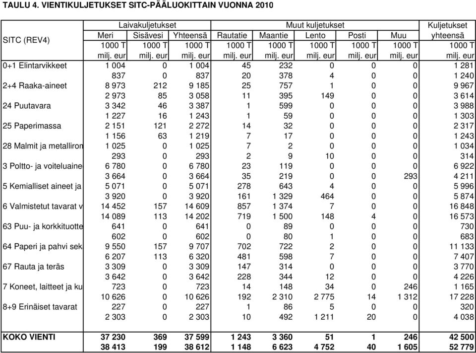 1000 T 1000 T 1000 T 1000 T 1000 T milj. eur milj.