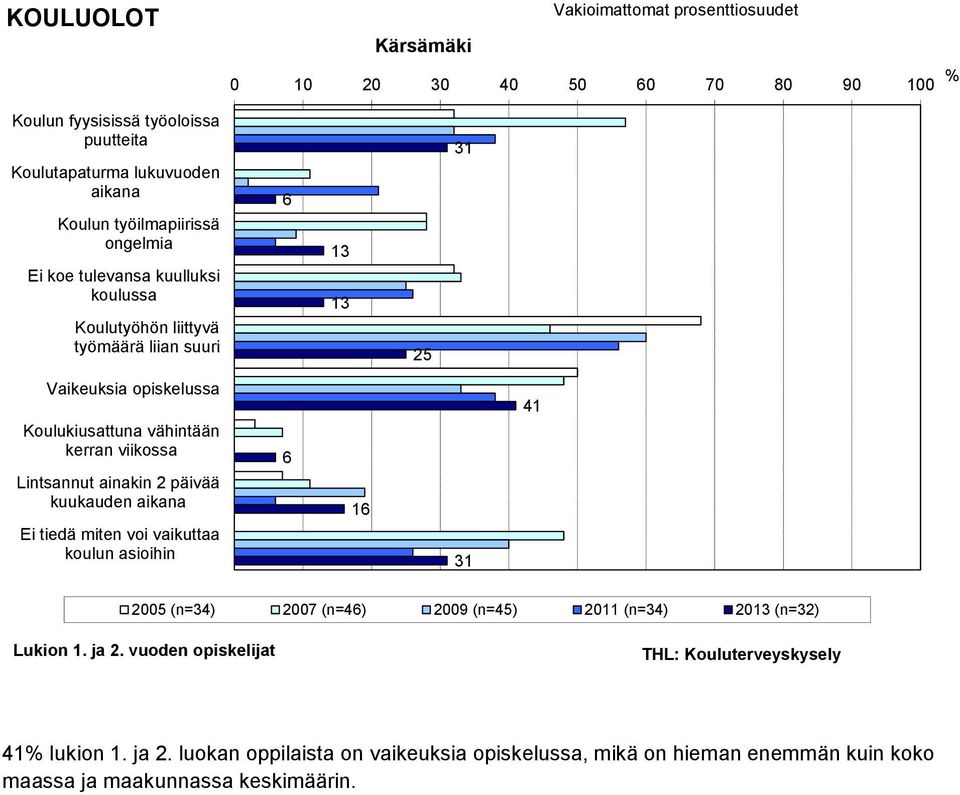 Lintsannut ainakin 2 päivää kuukauden aikana Ei tiedä miten voi vaikuttaa koulun asioihin 6 41 2005 (n=4) 2007 (n=46) 200 (n=45) 2011