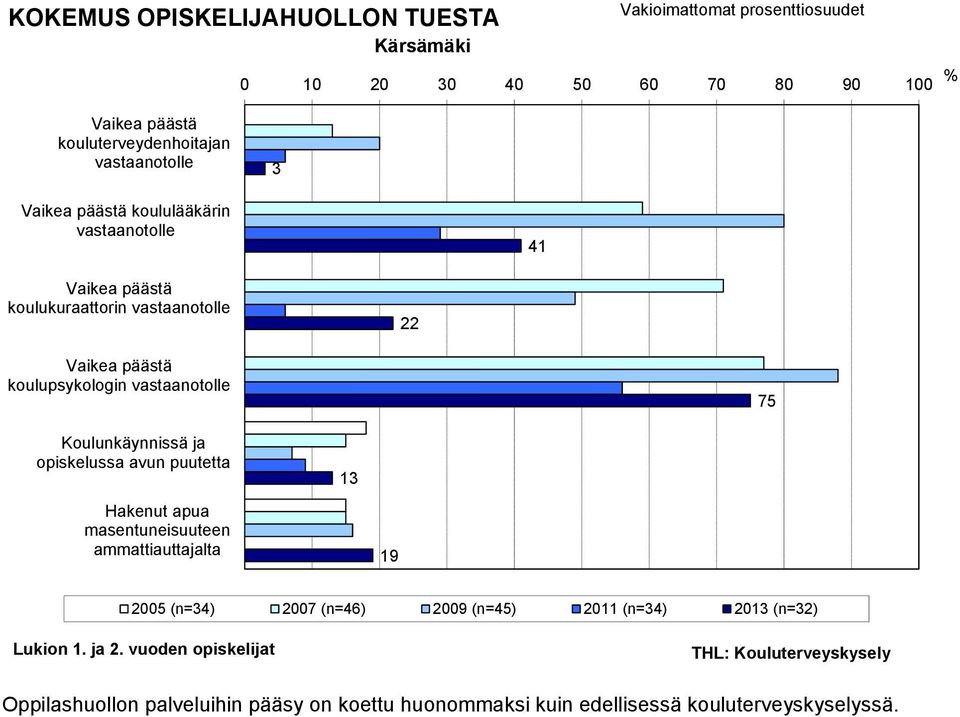 puutetta Hakenut apua masentuneisuuteen ammattiauttajalta 1 2005 (n=4) 2007 (n=46) 200 (n=45) 2011