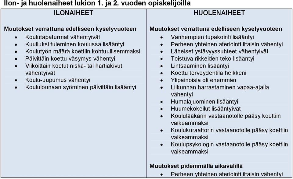 kohtuullisemmaksi Päivittäin koettu väsymys vähentyi Viikoittain koetut niska- tai hartiakivut vähentyivät Koulu-uupumus vähentyi Koululounaan syöminen päivittäin lisääntyi Muutokset verrattuna