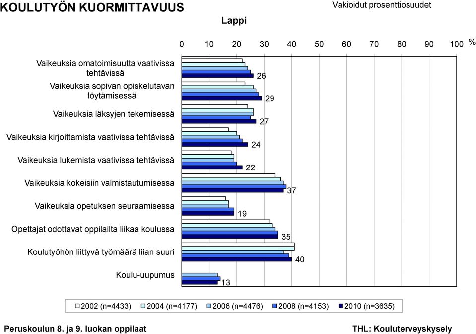 lukemista vaativissa tehtävissä Vaikeuksia kokeisiin valmistautumisessa Vaikeuksia opetuksen seuraamisessa