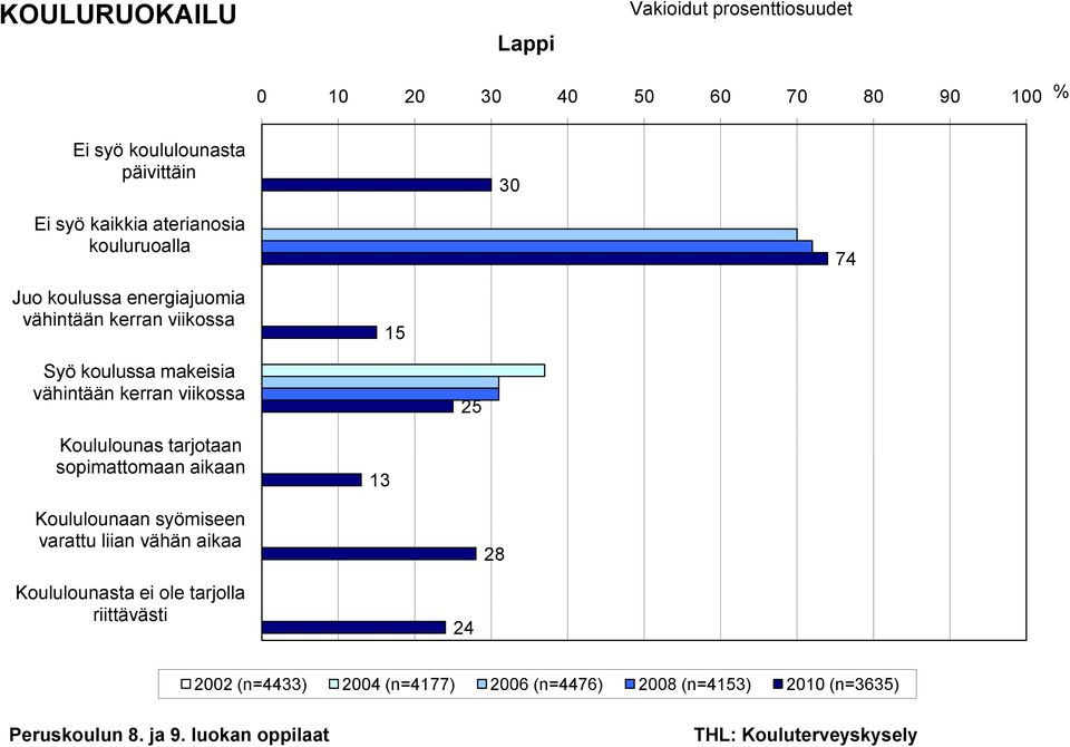 makeisia vähintään kerran viikossa 25 Koululounas tarjotaan sopimattomaan aikaan 13