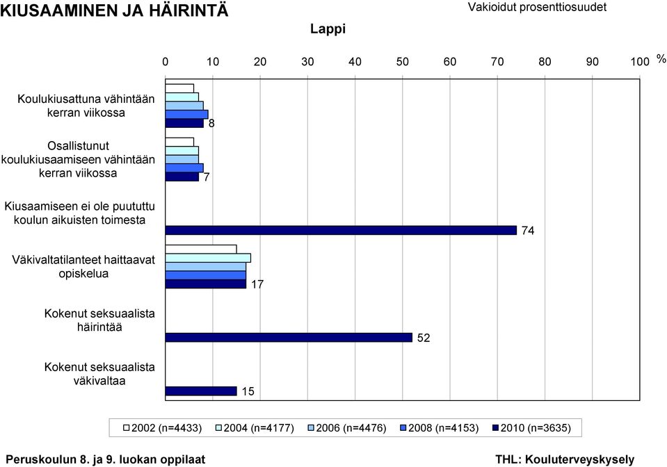 ei ole puututtu koulun aikuisten toimesta 74 Väkivaltatilanteet