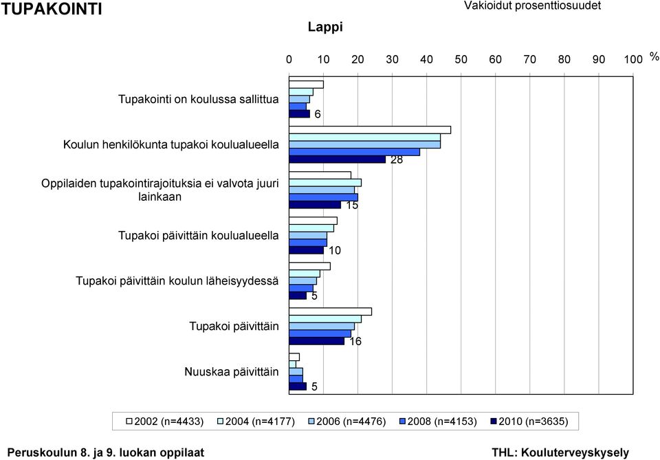 juuri lainkaan 15 Tupakoi päivittäin koulualueella 10 Tupakoi