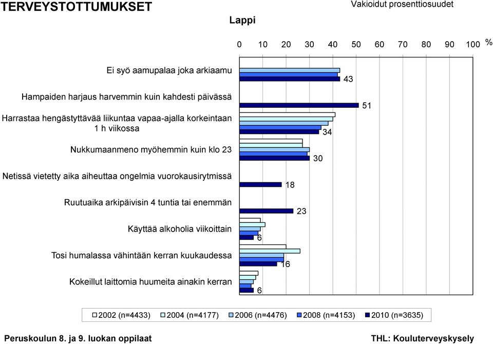 Netissä vietetty aika aiheuttaa ongelmia vuorokausirytmissä 18 Ruutuaika arkipäivisin 4 tuntia tai enemmän 23