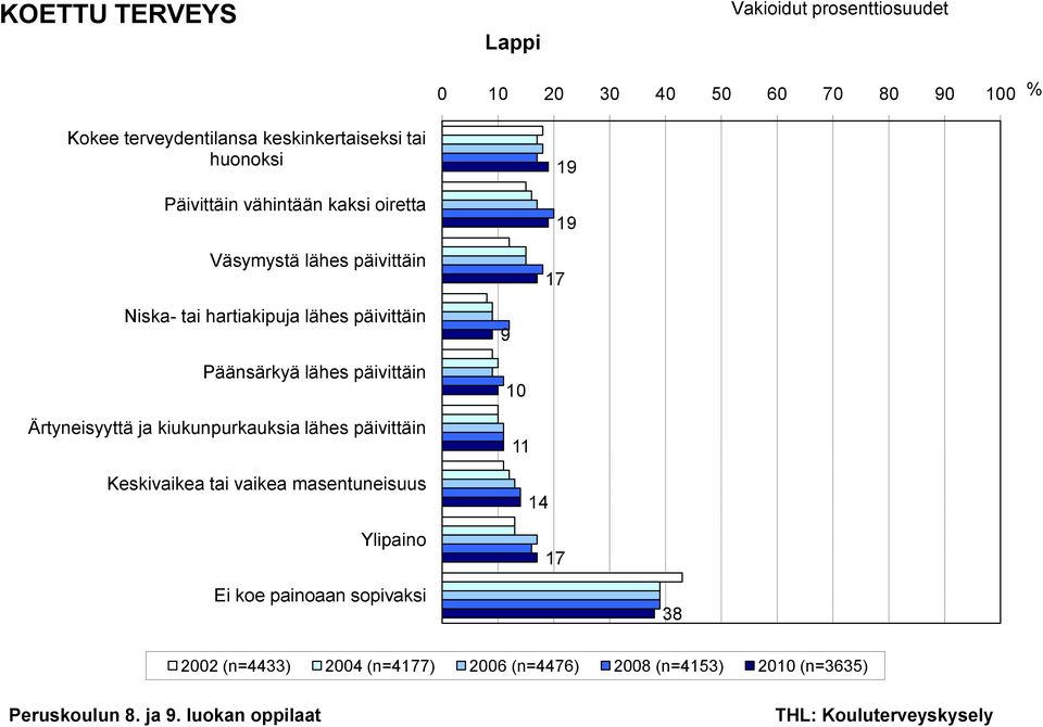 lähes päivittäin Päänsärkyä lähes päivittäin Ärtyneisyyttä ja kiukunpurkauksia lähes