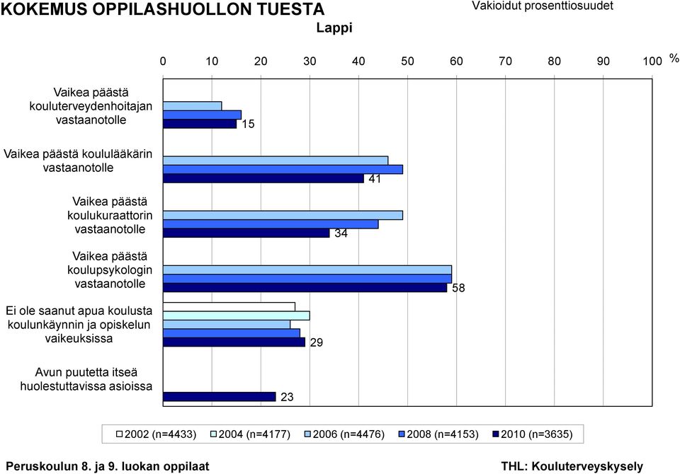 vastaanotolle 34 Vaikea päästä koulupsykologin vastaanotolle 58 Ei ole saanut apua