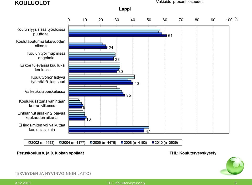 liian suuri 24 28 30 40 61 Vaikeuksia opiskelussa Koulukiusattuna vähintään kerran viikossa