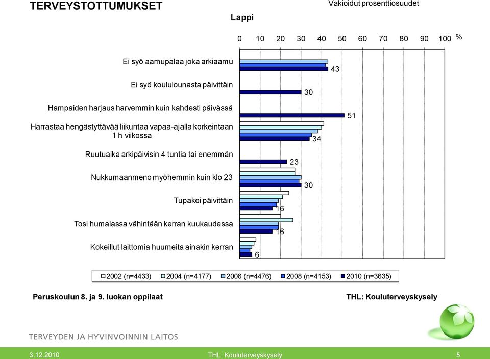 30 34 51 Ruutuaika arkipäivisin 4 tuntia tai enemmän 23 Nukkumaanmeno myöhemmin kuin klo 23 30 Tupakoi