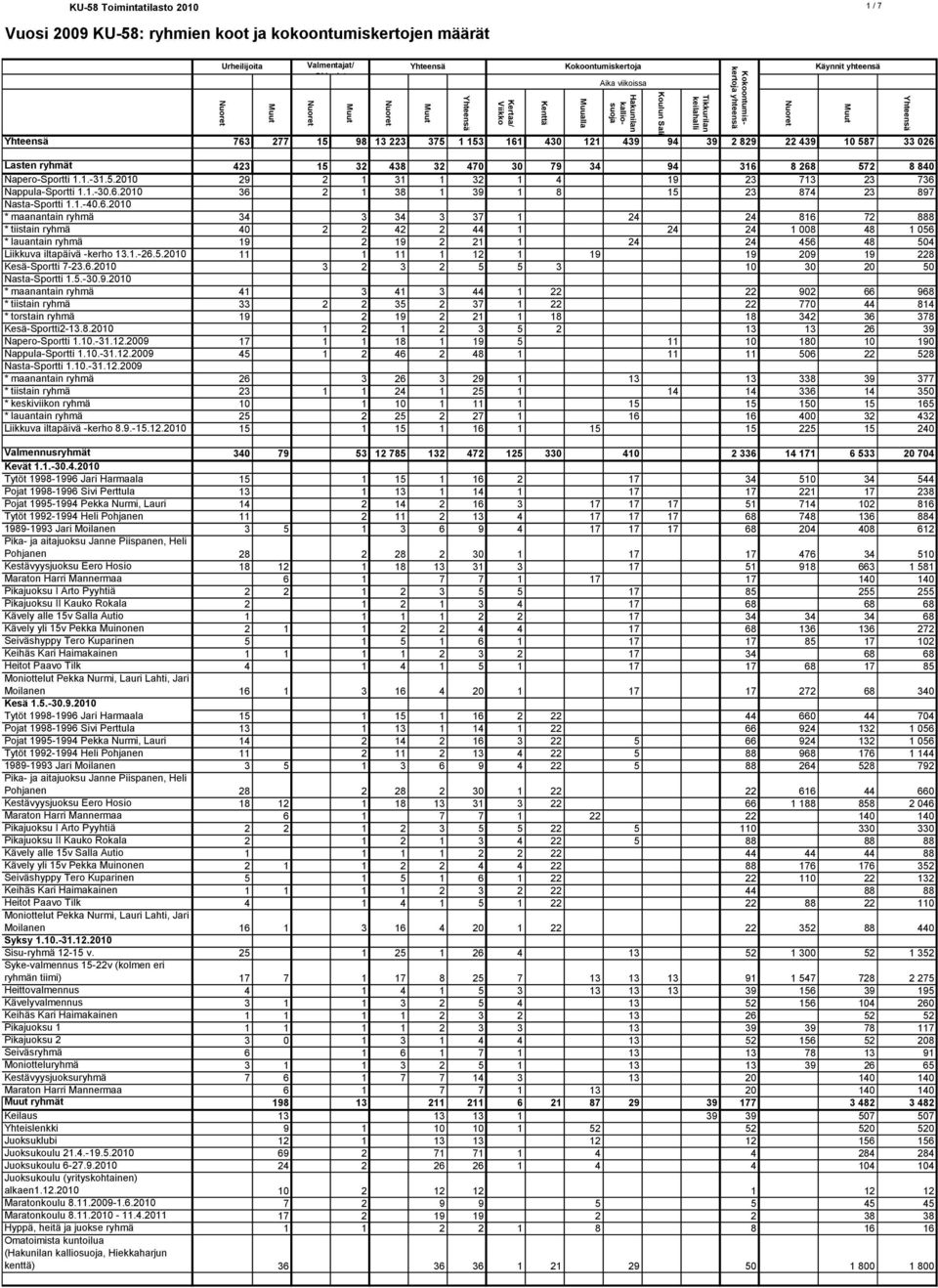 587 33 026 Lasten ryhmät 423 15 32 438 32 470 30 79 34 94 316 8 268 572 8 840 Napero-Sportti 1.1.-31.5.2010 29 2 1 31 1 32 1 4 19 23 713 23 736 Nappula-Sportti 1.1.-30.6.2010 36 2 1 38 1 39 1 8 15 23 874 23 897 Nasta-Sportti 1.