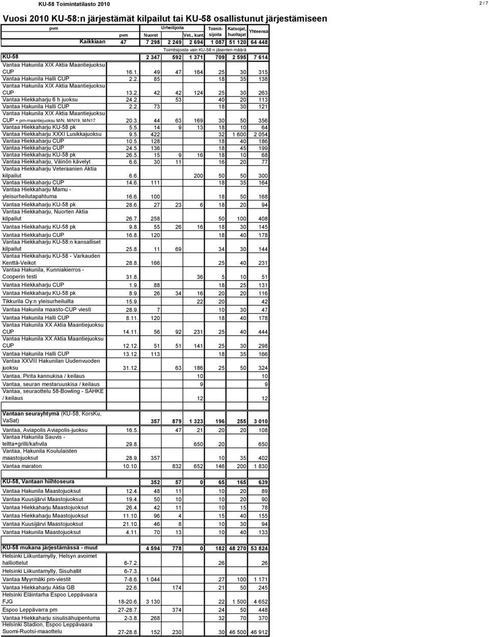 2. 85 18 35 138 Vantaa Hakunila XIX Aktia Maantiejuoksu CUP 13.2. 42 42 124 25 30 263 Vantaa Hiekkaharju 6 h juoksu 24.2. 53 40 20 113 Vantaa Hakunila Halli CUP 2.2. 73 18 30 121 Vantaa Hakunila XIX Aktia Maantiejuoksu CUP + pm-maantiejuoksu M/N, M/N19, M/N17 20.