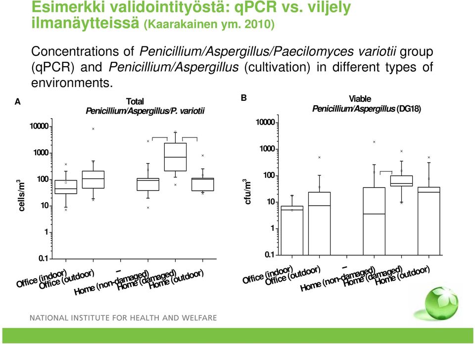 different types of environments. 10000 Total Penicillium/Aspergillus/P.