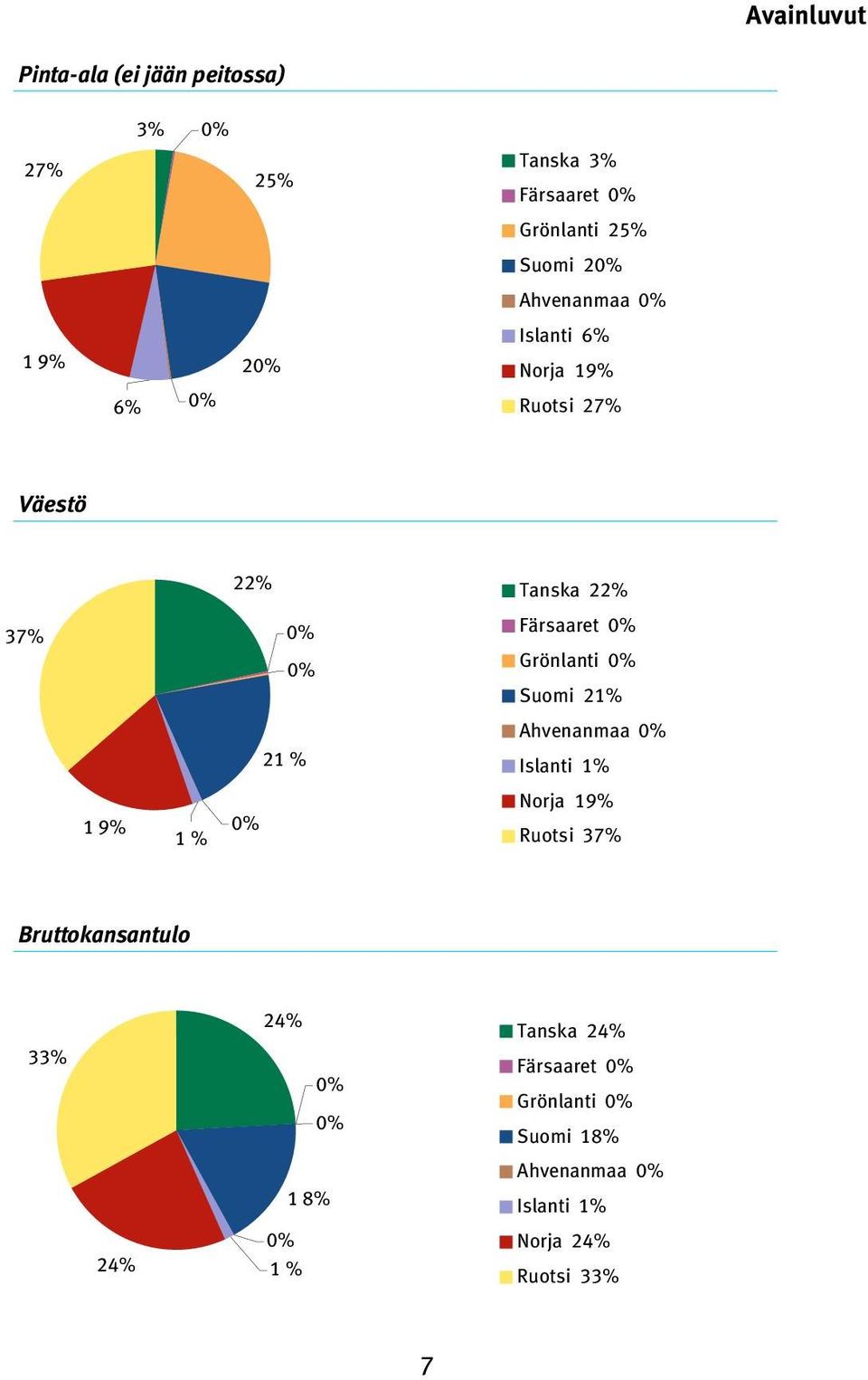Grönlanti % Suomi 21% 21 % Ahvenanmaa % Islanti 1% 1 9% 1 % % Norja 19% Ruotsi 37% Bruttokansantulo 33%