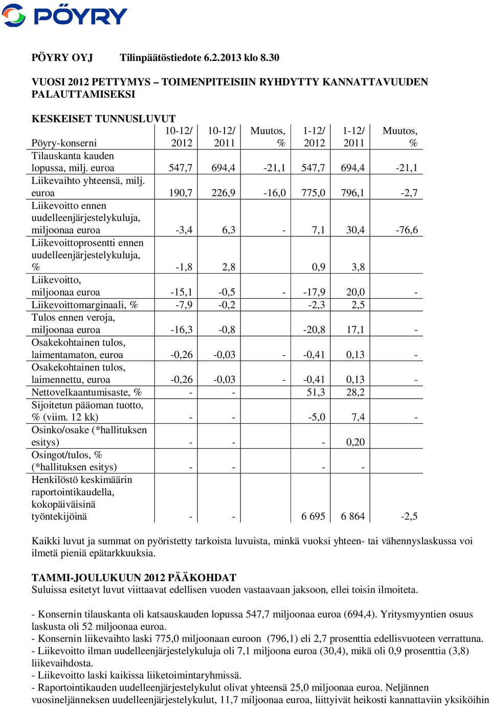 euroa 547,7 694,4-21,1 547,7 694,4-21,1 Liikevaihto yhteensä, milj.
