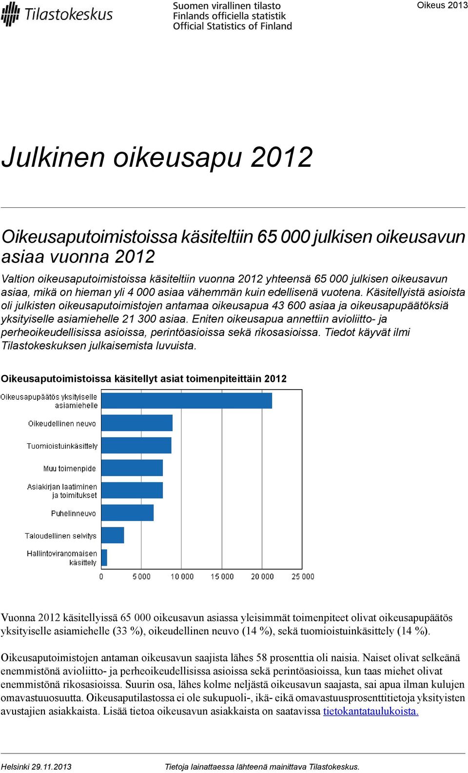 Käsitellyistä asioista oli julkisten oikeusaputoimistojen antamaa oikeusapua 43 600 asiaa ja oikeusapupäätöksiä yksityiselle asiamiehelle 21 300 asiaa.