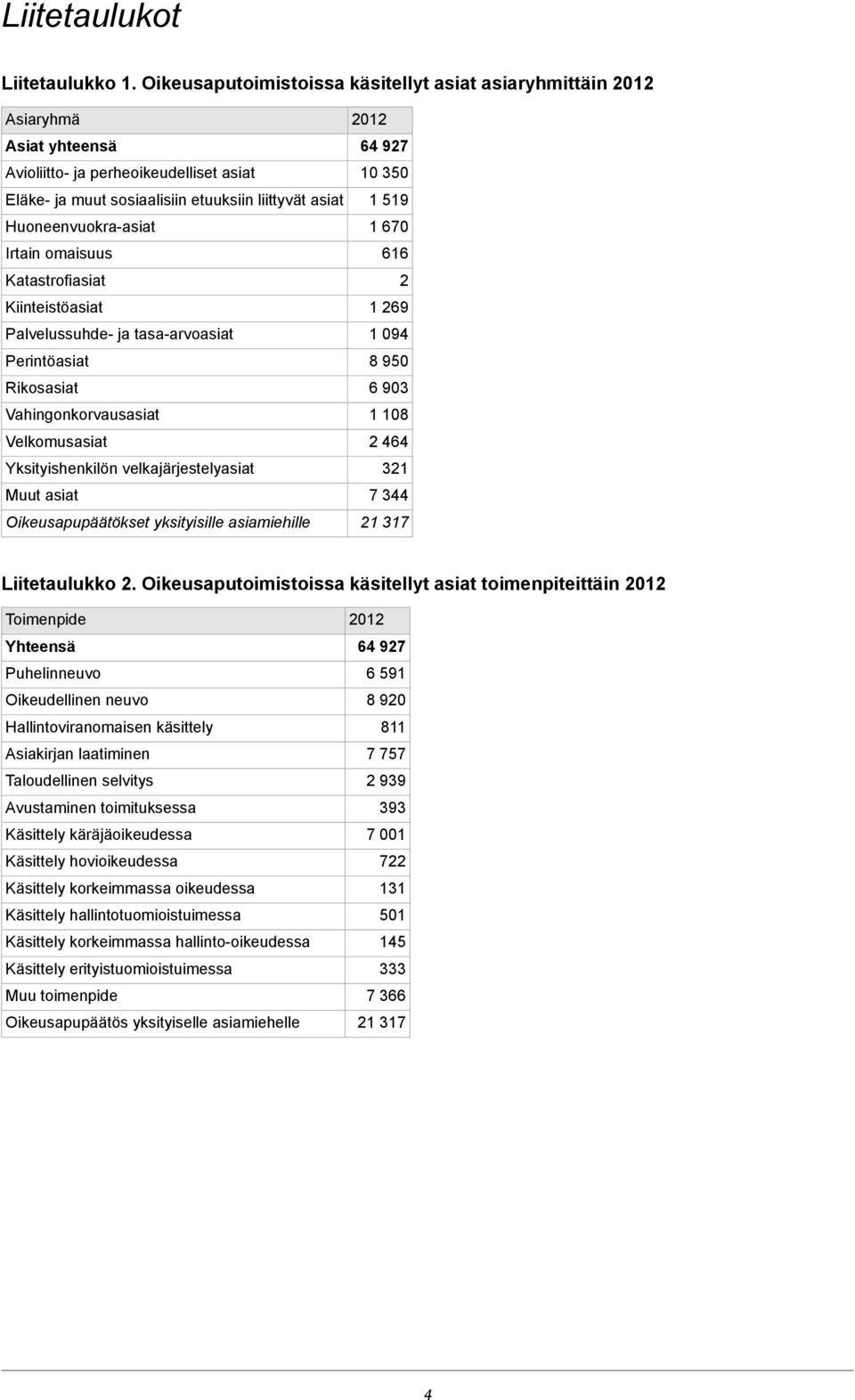 Irtain omaisuus Katastrofiasiat Kiinteistöasiat Palvelussuhde- ja tasa-arvoasiat Perintöasiat Rikosasiat Vahingonkorvausasiat Velkomusasiat Yksityishenkilön velkajärjestelyasiat Muut asiat