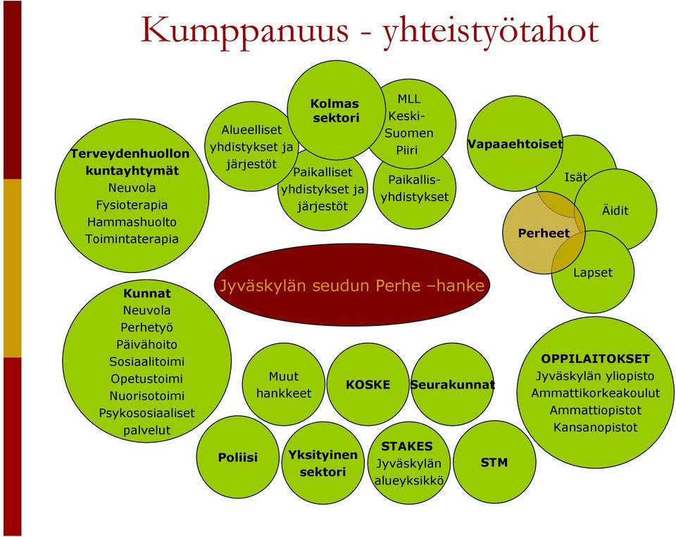 Perhetyö Päivähoito Sosiaalitoimi Opetustoimi Nuorisotoimi Psykososiaaliset palvelut Jyväskylän seudun Perhe hanke Poliisi Muut hankkeet