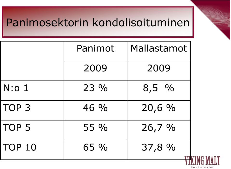 1 23 % 8,5 % TOP 3 46 % 20,6 %