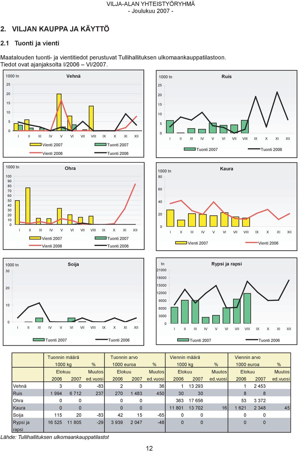 Tuonti 2006 1000 tn 100 90 80 70 60 50 40 30 20 10 0 Ohra I II III IV V VI VII VIII IX X XI XII Vienti 2007 Tuonti 2007 Vienti 2006 Tuonti 2006 Kaura 1000 tn 80 60 40 20 0 I II III IV V VI VII VIII