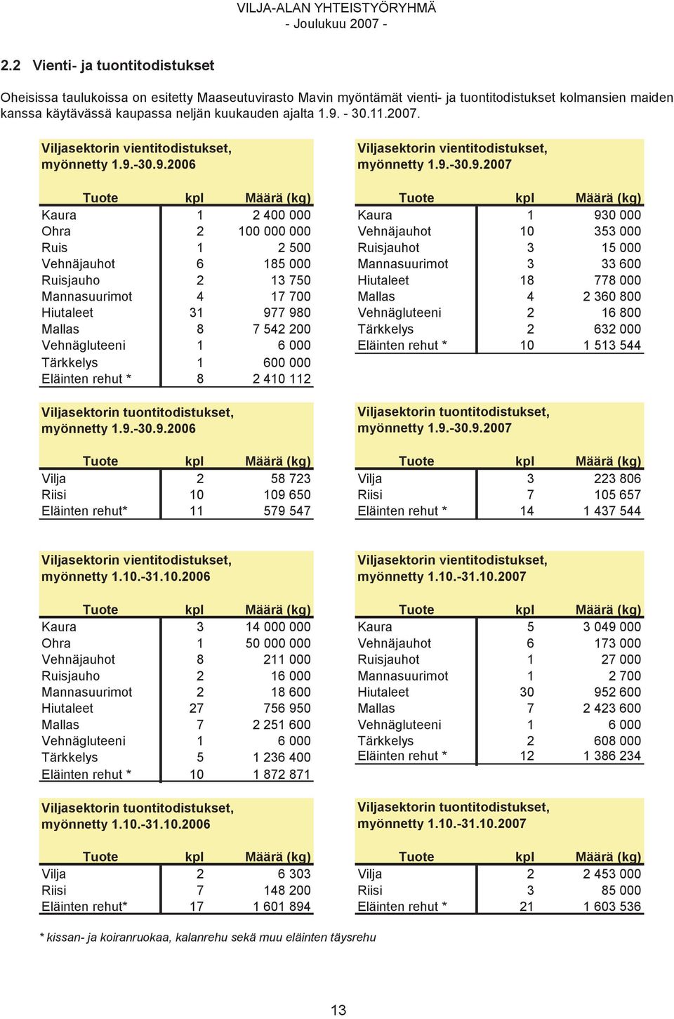 1 930 000 Ohra 2 100 000 000 Vehnäjauhot 10 353 000 Ruis 1 2 500 Ruisjauhot 3 15 000 Vehnäjauhot 6 185 000 Mannasuurimot 3 33 600 Ruisjauho 2 13 750 Hiutaleet 18 778 000 Mannasuurimot 4 17 700 Mallas