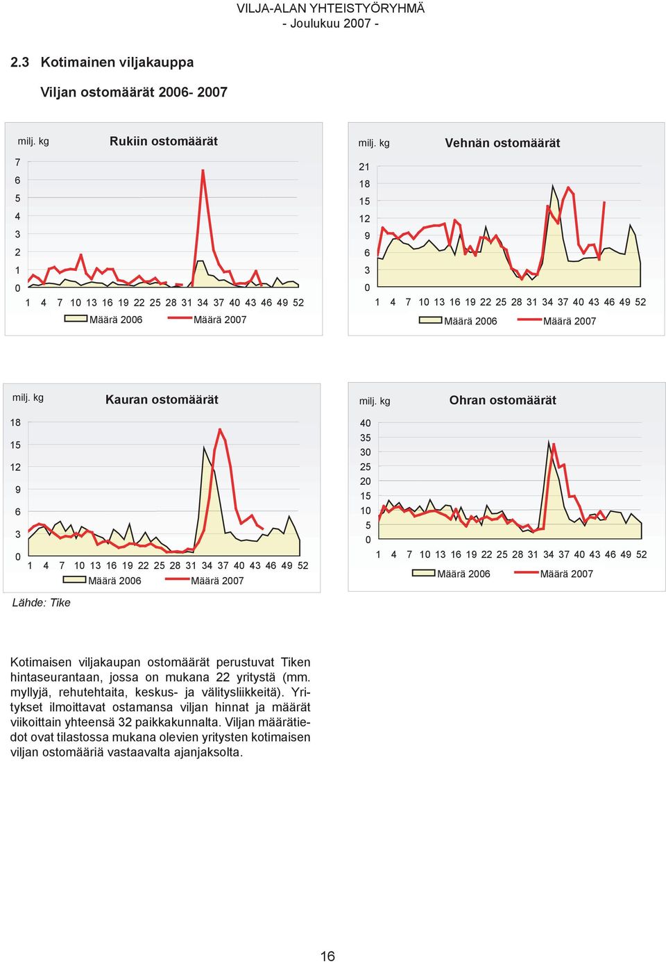 2007 milj. kg Kauran ostomäärät milj.