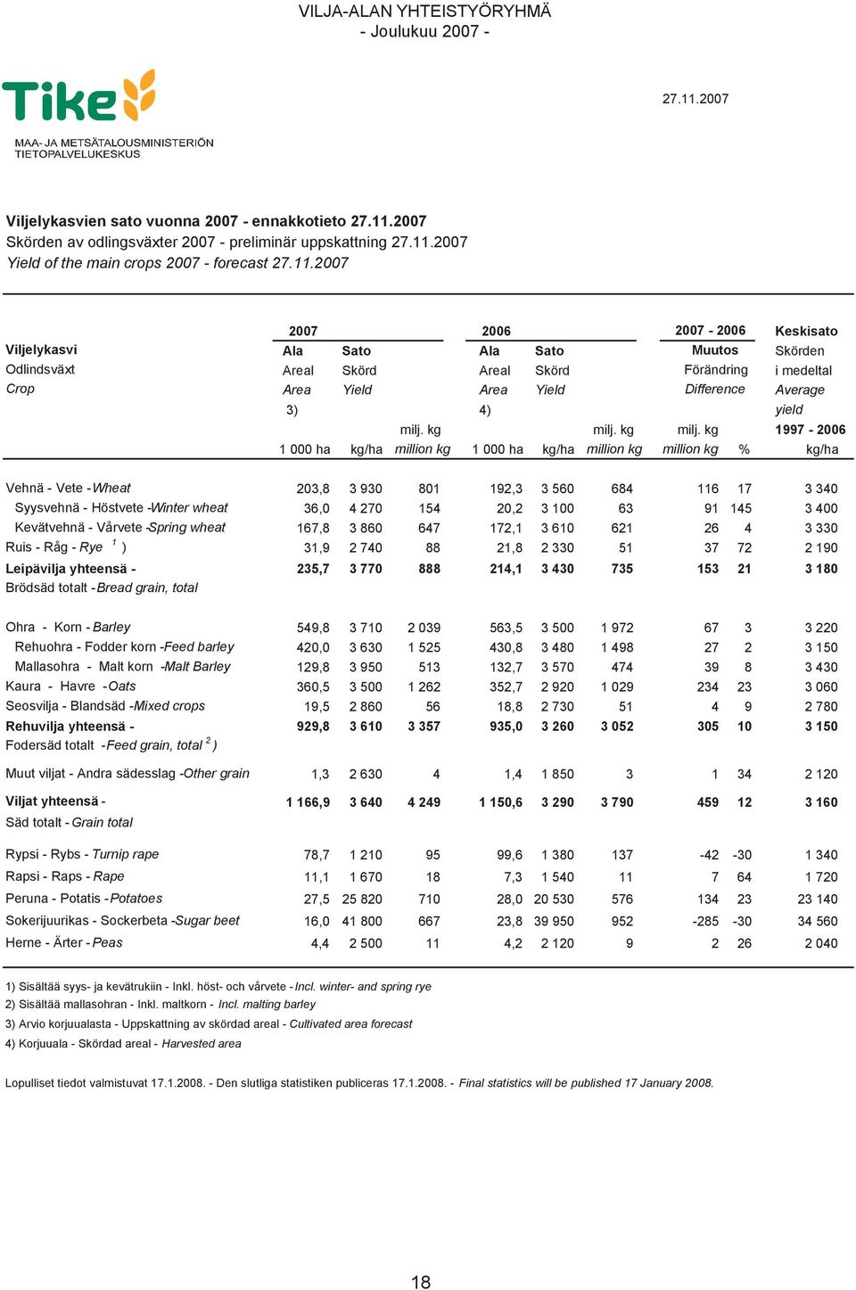 Viljelykasvi Ala Sato Ala Sato Muutos Skörden Odlindsväxt Areal Skörd Areal Skörd Förändring i medeltal Crop Area Yield Area Yield Difference Average 3) 4) yield milj. kg milj.