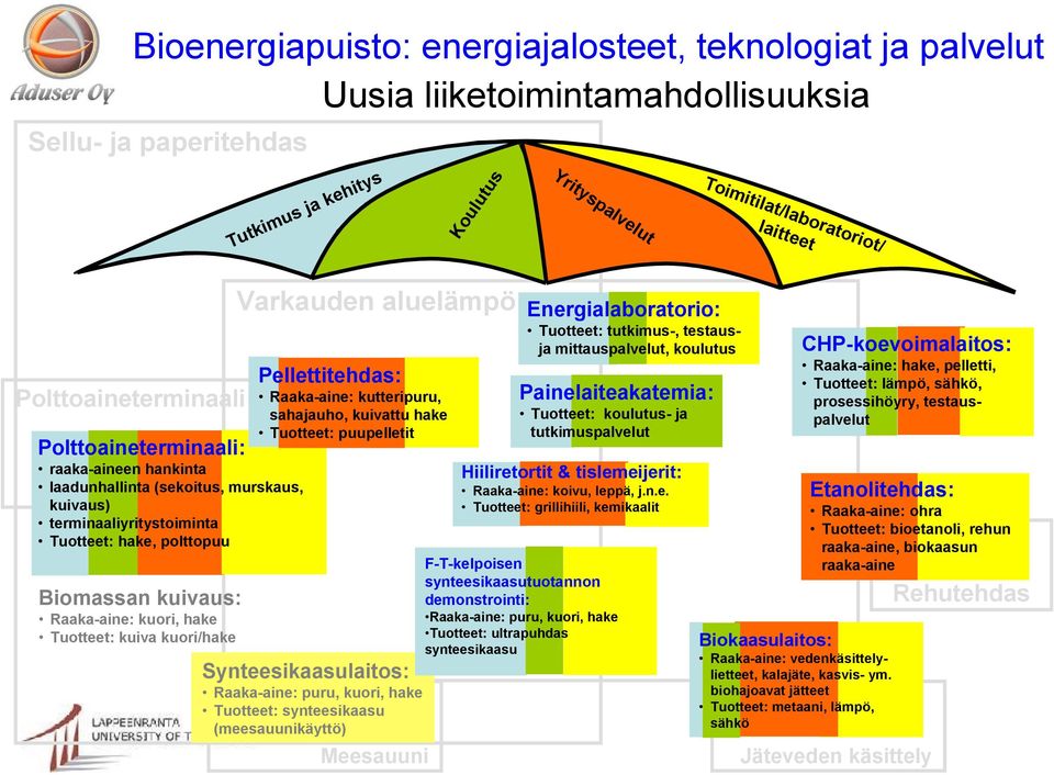 terminaaliyritystoiminta Tuotteet: hake, polttopuu Biomassan kuivaus: Raaka-aine: kuori, hake Tuotteet: kuiva kuori/hake Synteesikaasulaitos: Raaka-aine: puru, kuori, hake Tuotteet: synteesikaasu