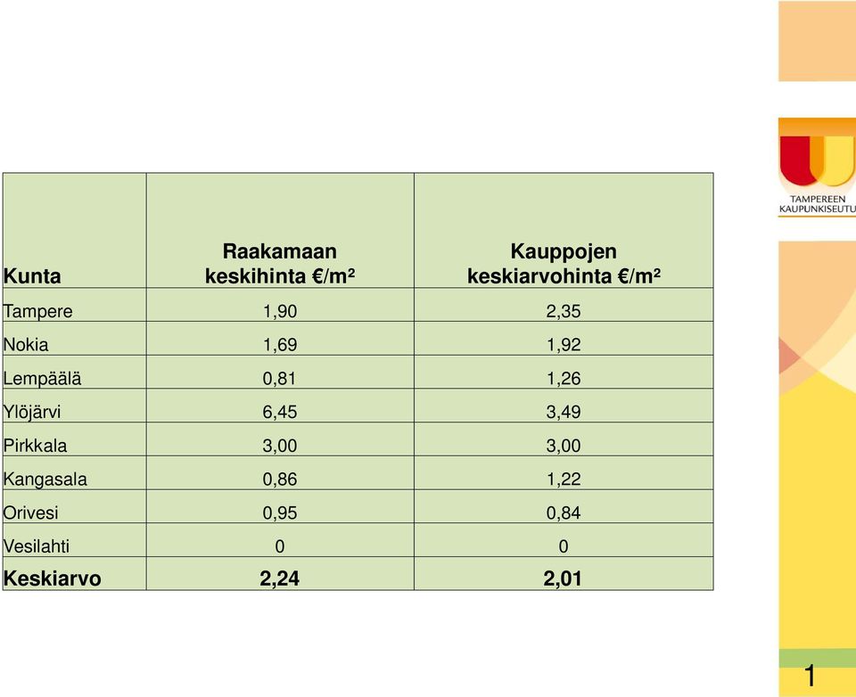 Lempäälä 0,81 1,26 Ylöjärvi 6,45 3,49 Pirkkala 3,00