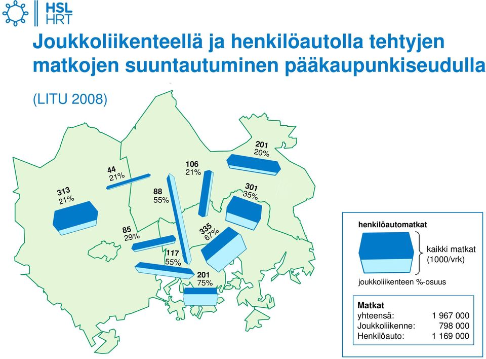 85 29% 117 55% 201 75% 335 67% henkilöautomatkat joukkoliikenteen %-osuus