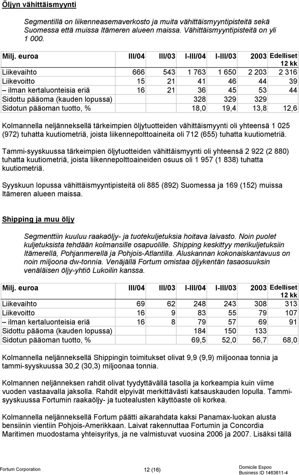 lopussa) 328 329 329 Sidotun pääoman tuotto, % 18,0 19,4 13,8 12,6 Kolmannella neljänneksellä tärkeimpien öljytuotteiden vähittäismyynti oli yhteensä 1 025 (972) tuhatta kuutiometriä, joista