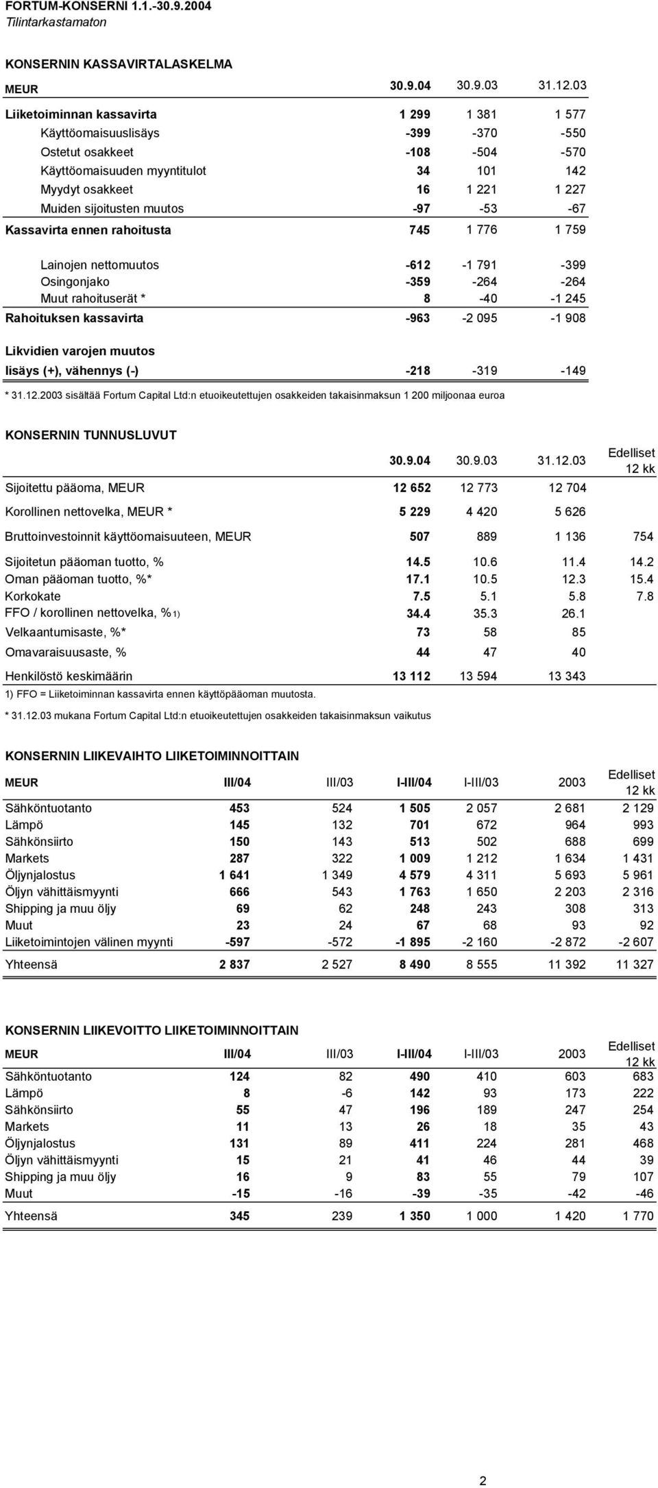 sijoitusten muutos -97-53 -67 Kassavirta ennen rahoitusta 745 1 776 1 759 Lainojen nettomuutos -612-1 791-399 Osingonjako -359-264 -264 Muut rahoituserät * 8-40 -1 245 Rahoituksen kassavirta -963-2