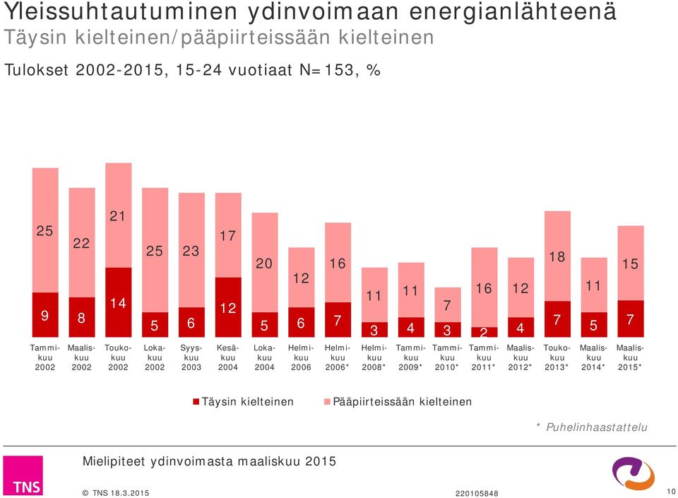 3 2 4 18 7 11 5 15 7 Toukokuu Lokakuu Syyskuu 2003 Kesäkuu Lokakuu 2006 2006* 2008* 2009* 2010*