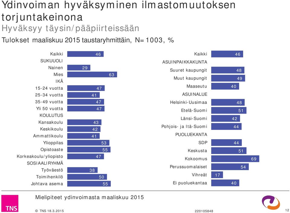 Työväestö Toimihenkilö Johtava asema 29 46 63 47 41 47 47 43 42 41 53 55 47 38 50 55 Kaikki ASUINPAIKKAKUNTA Suuret kaupungit Muut kaupungit Maaseutu ASUINALUE