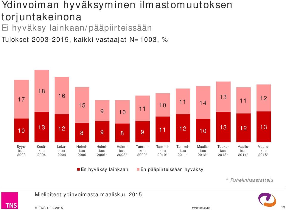 8 9 8 9 11 12 10 13 12 13 Syyskuu 2003 Kesäkuu Lokakuu 2006 2006* 2008* 2009* 2010* 2011*