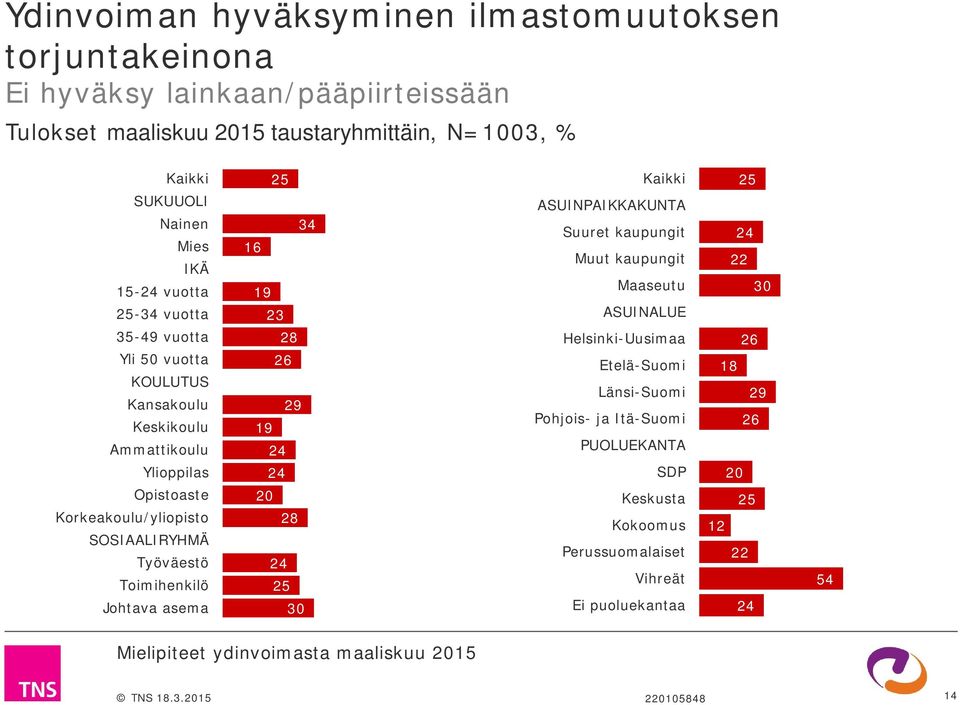 SOSIAALIRYHMÄ Työväestö Toimihenkilö Johtava asema 34 16 19 23 28 26 29 19 24 24 20 28 24 30 Kaikki ASUINPAIKKAKUNTA Suuret kaupungit Muut kaupungit Maaseutu