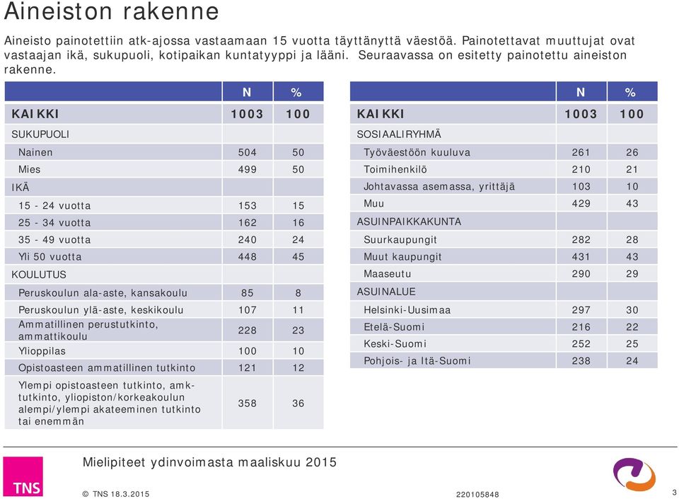 N % KAIKKI 1003 100 SUKUPUOLI Nainen 504 50 Mies 499 50 IKÄ 15-24 vuotta 153 15-34 vuotta 162 16 35-49 vuotta 240 24 Yli 50 vuotta 448 45 KOULUTUS Peruskoulun ala-aste, kansakoulu 85 8 Peruskoulun